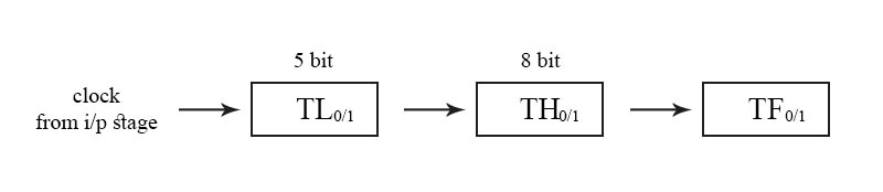 Timer Mode 0 in 8051 Microcontroller