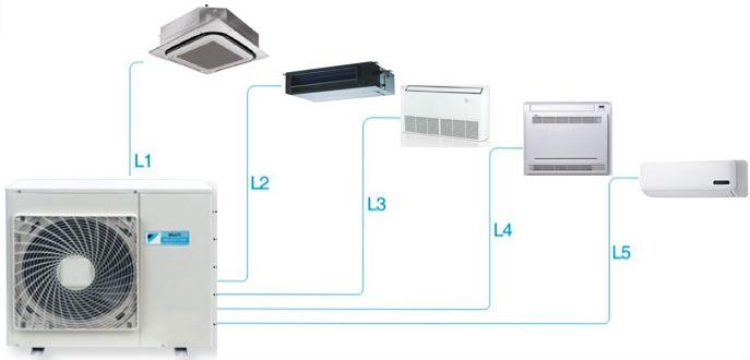 Máy điều hòa Multi với cấu trúc 1 dàn nóng kết nối với 2 đến 5 dàn lạnh khác nhau