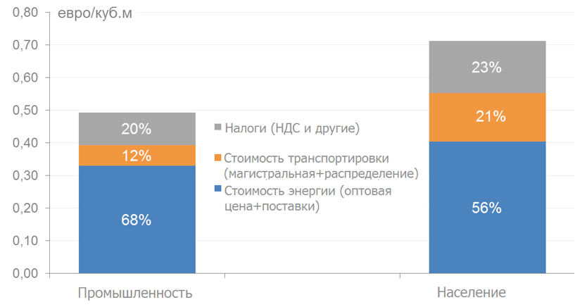 Данные Энергетического отчета Еврокомиссии за 2014 г. (см. стр. 77-78 документа) пересчитаны из евроцентов за кВт * ч в евро за куб.м.