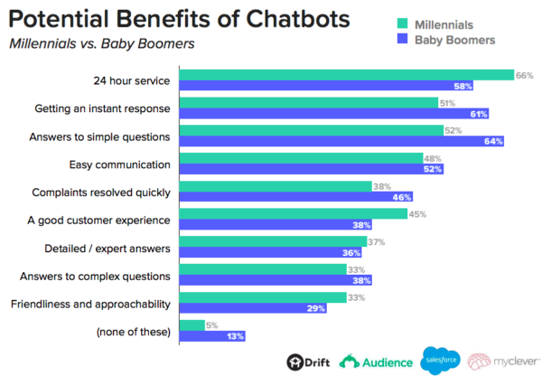 Potenciais Benefícios dos Chatbots de acordo com os Baby Boomers e Millennials. 