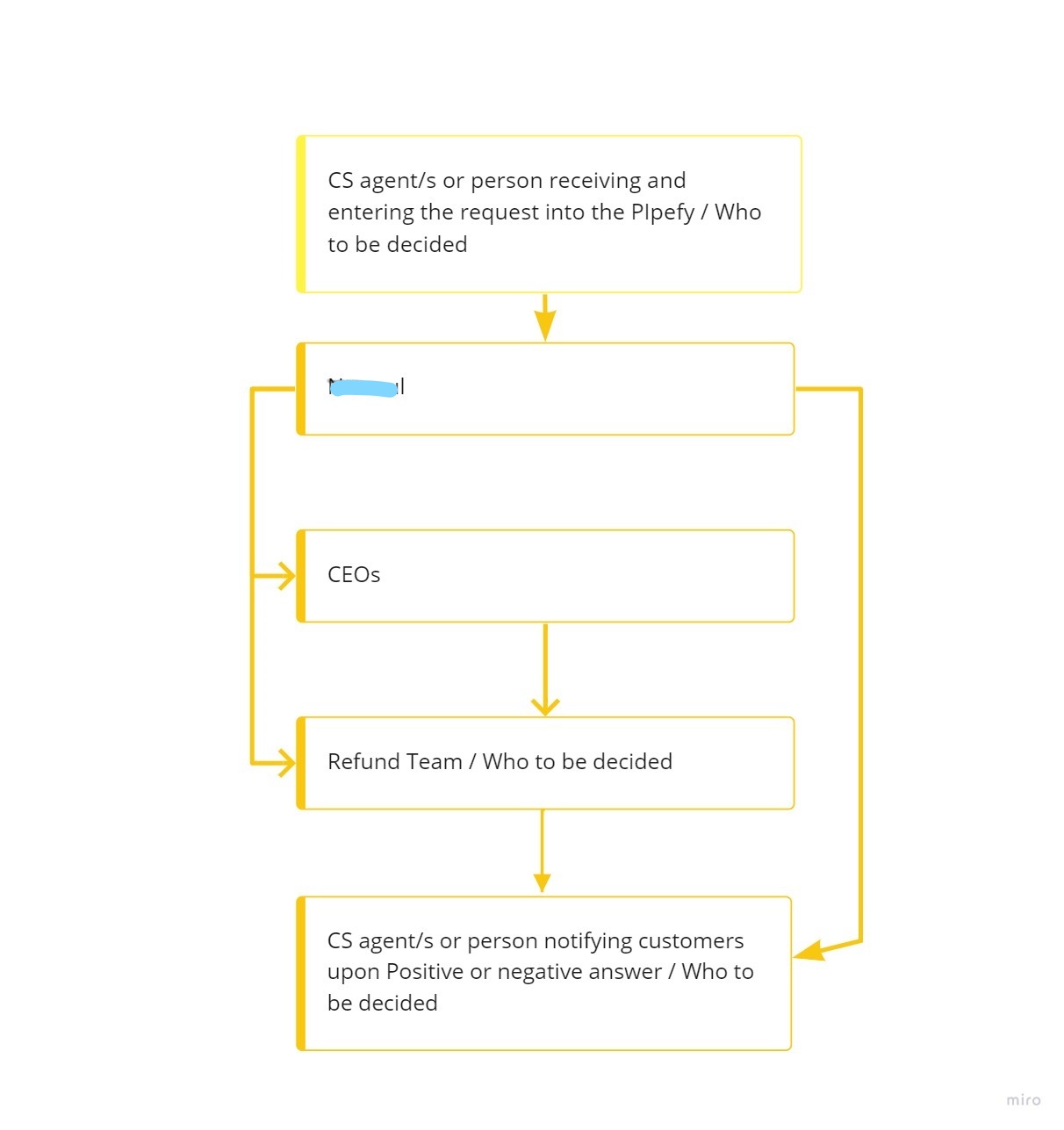 infographic for management solution_luciano castro