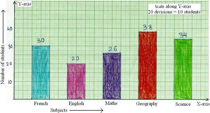 Bar Graph Representation