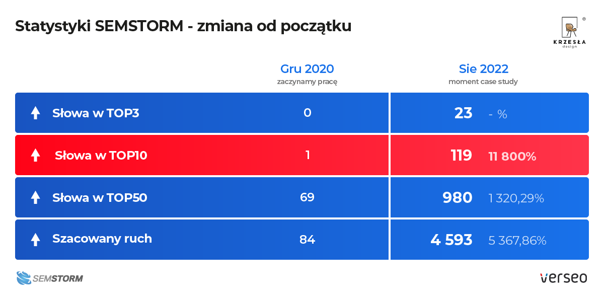 Case study – branża meblarska (SEO) - zdjęcie nr 5