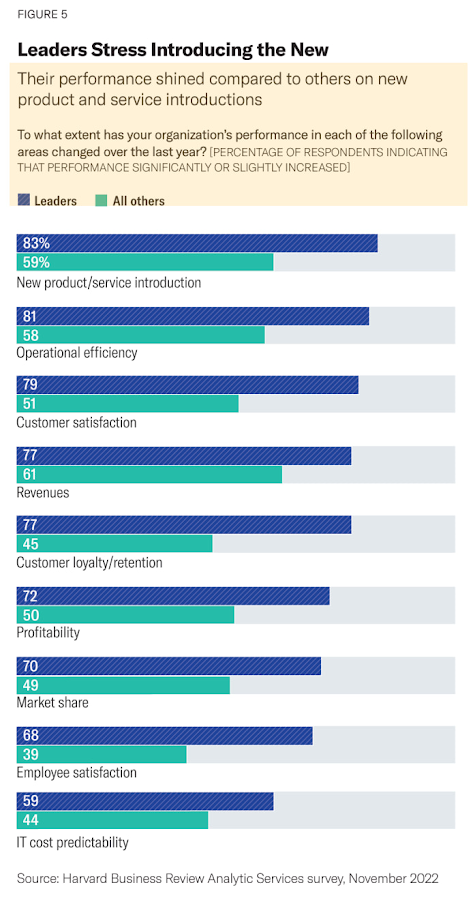 AI leaders company performance