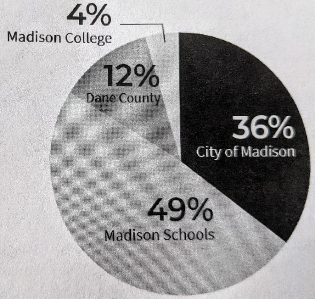 pie chart