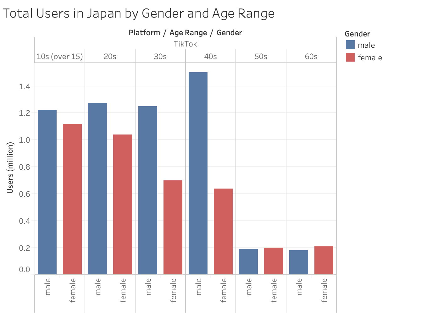 total users in japan by genders and age in TikTok
