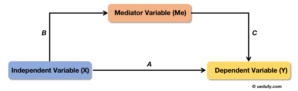 What is mediation in research? Source: uedufy.com