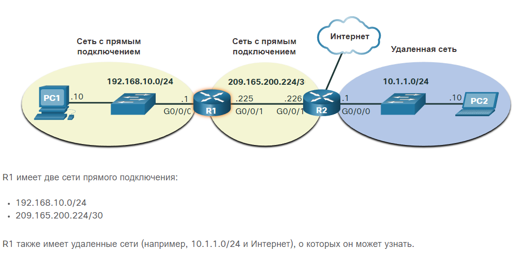 Connected route. Сети с прямым подключением. Удалённые сети. Таблица маршрутизации Cisco. Сенсорные сети маршрутизация.