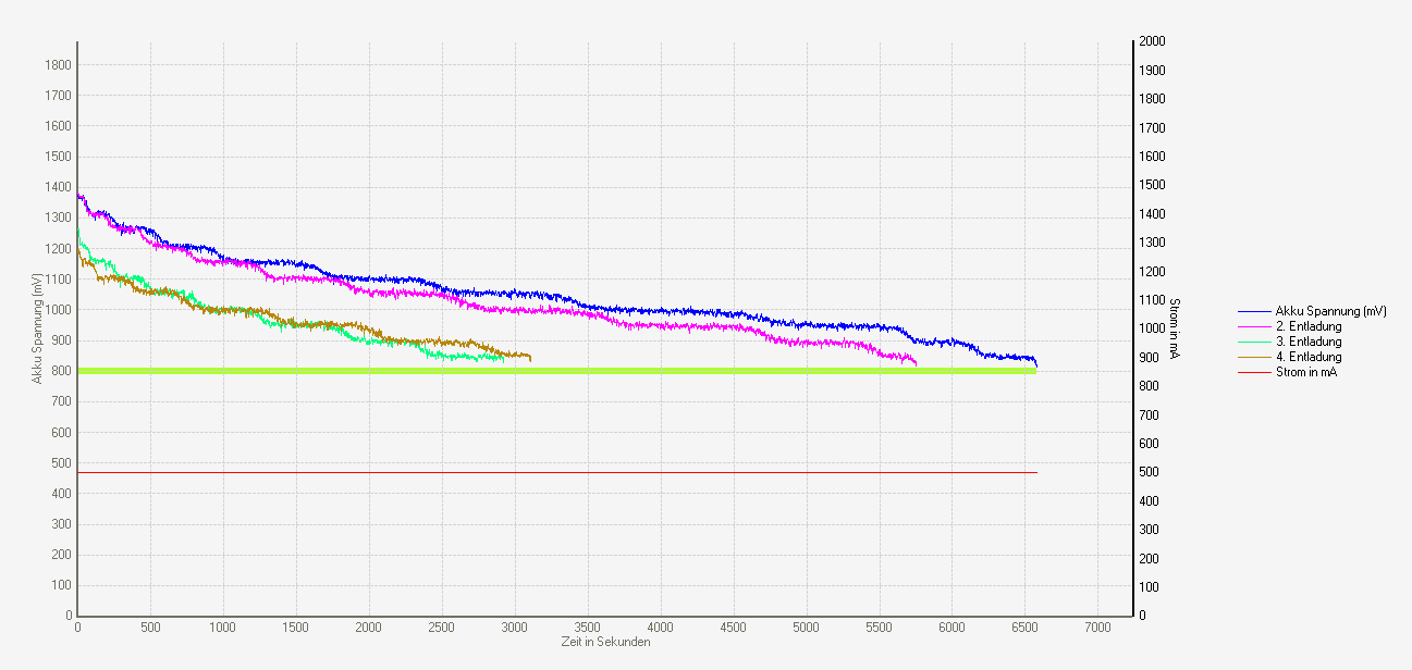 Panasonic Batterie Entladung Diagramm