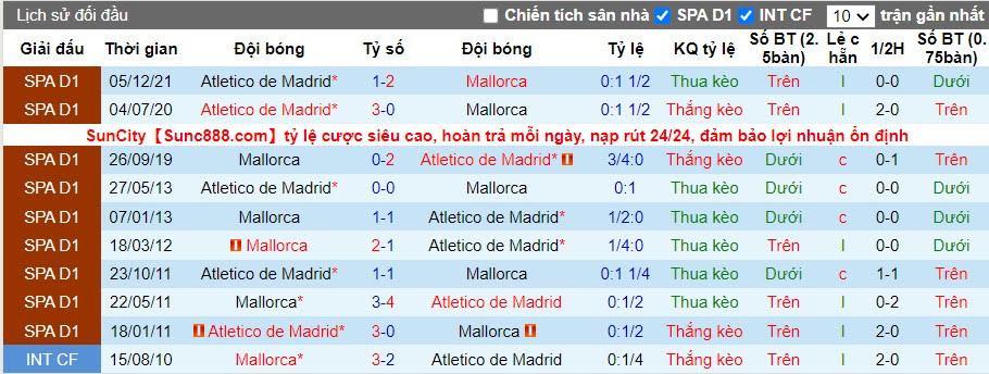Thành tích đối đầu Mallorca vs Atletico Madrid