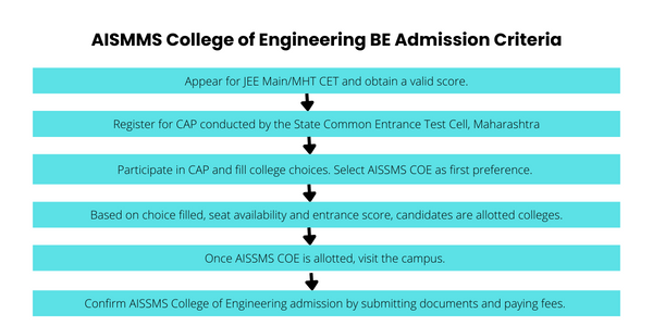 AISSMS College of Engineering BE Admissions 2023