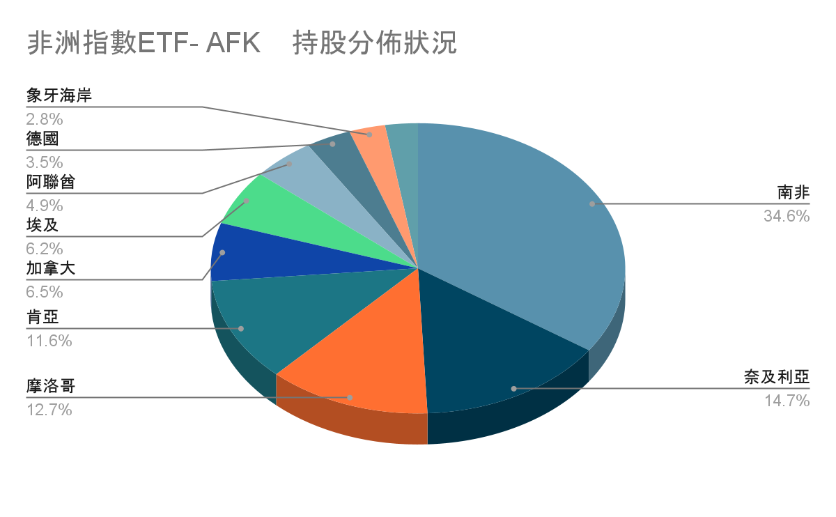 非洲指數ETF - AFK持股分布狀況 | Yale Chen