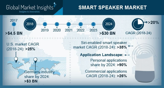 futuro del marketing digital: mercado de altavoces inteligentes