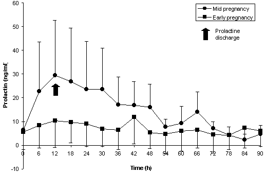 Concentraciones de prolactina plasmática, demostrando la liberación específica de prolactina observada a las 12 horas de la administración del aglepristone para la terminación de la preñez media