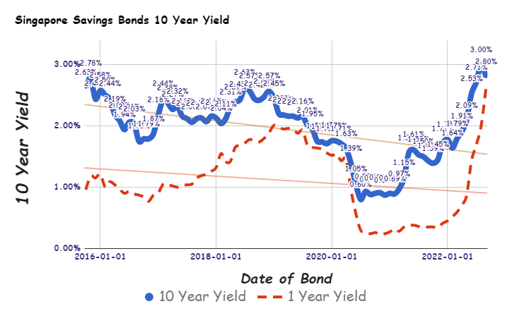 historical data of the ssb interest rates