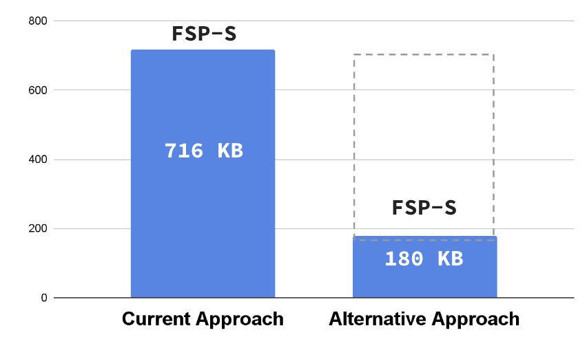 Breaking the Boundary: A Way to Create Your Own FSP Binary