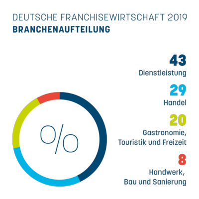 Was genau ist ein Franchise? 