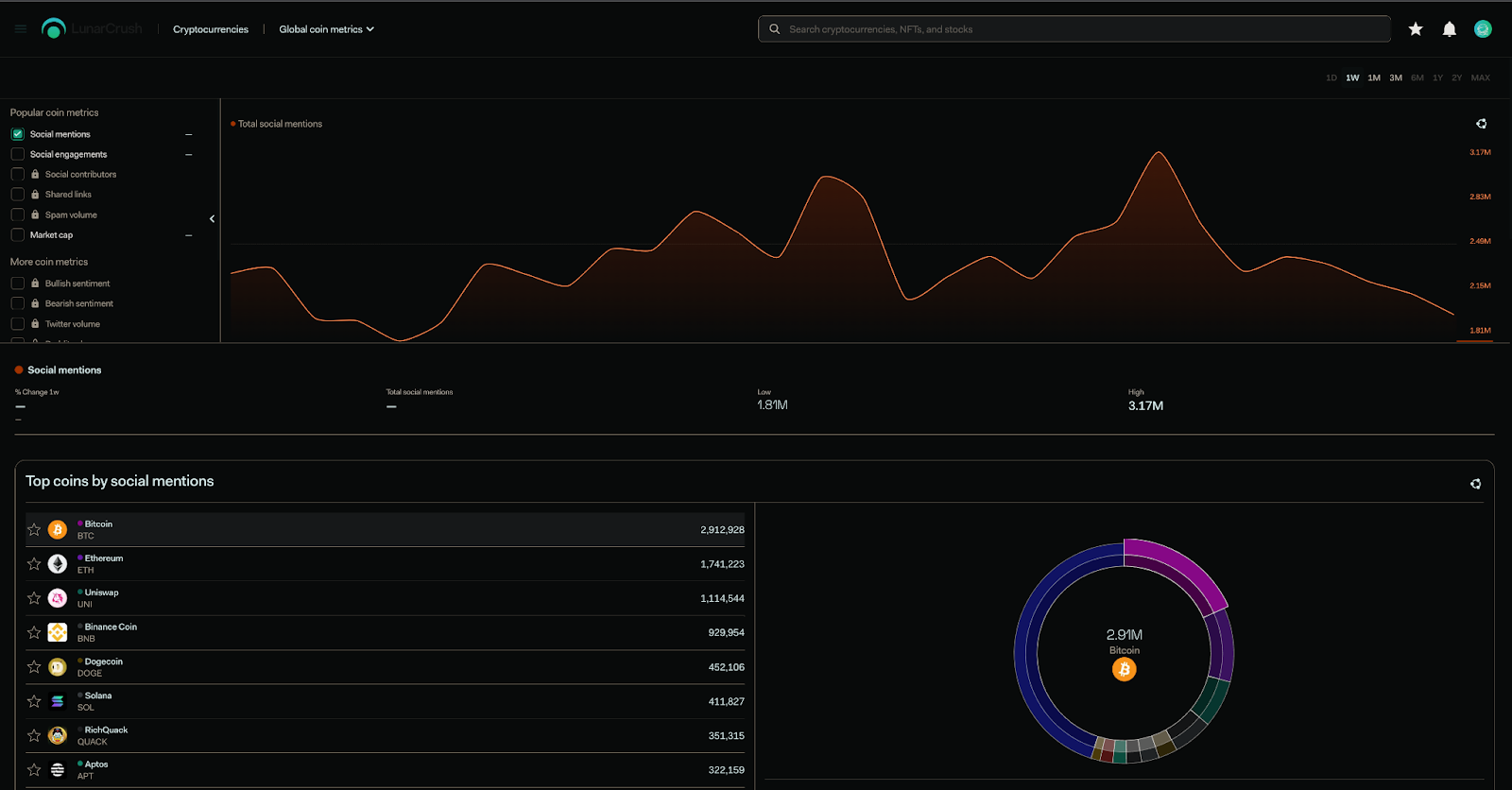 Mentions sur les réseaux sociaux Crypto News / LunarCrush