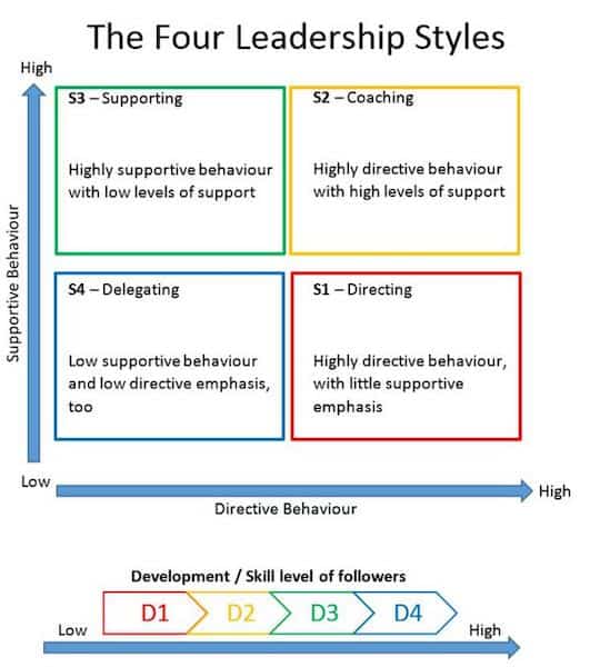 Cuatro estilos de liderazgo
