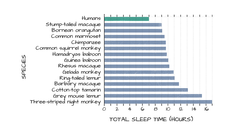 A graph showing that humans sleep the least number of total hours versus other species