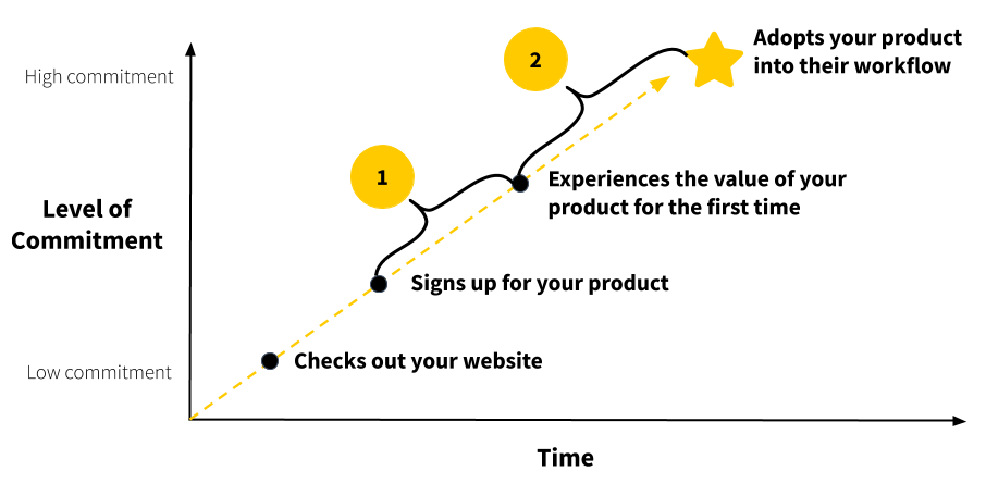 An image showing how prompts are critical during two moments of the user onboarding experience