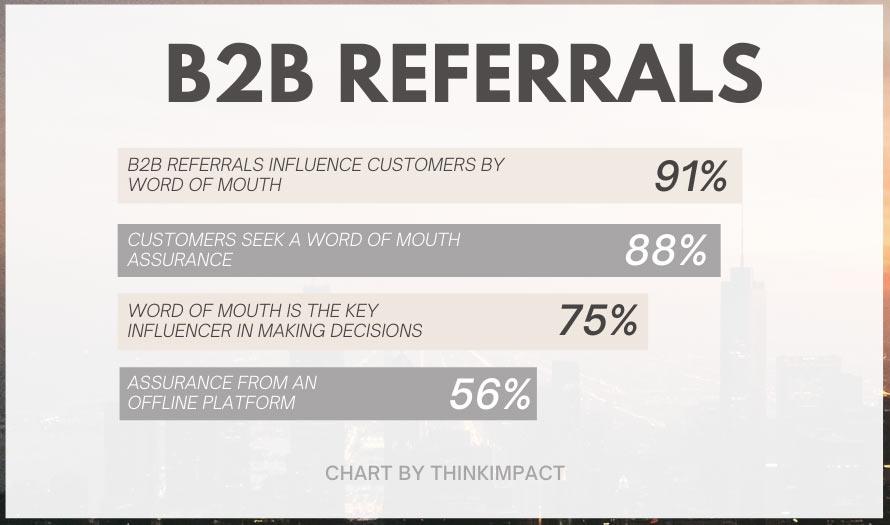 B2B referral statistics chart showing that 88% of B2B buyers seek word-of-mouth referrals and 75% say they influence their purchase decision.