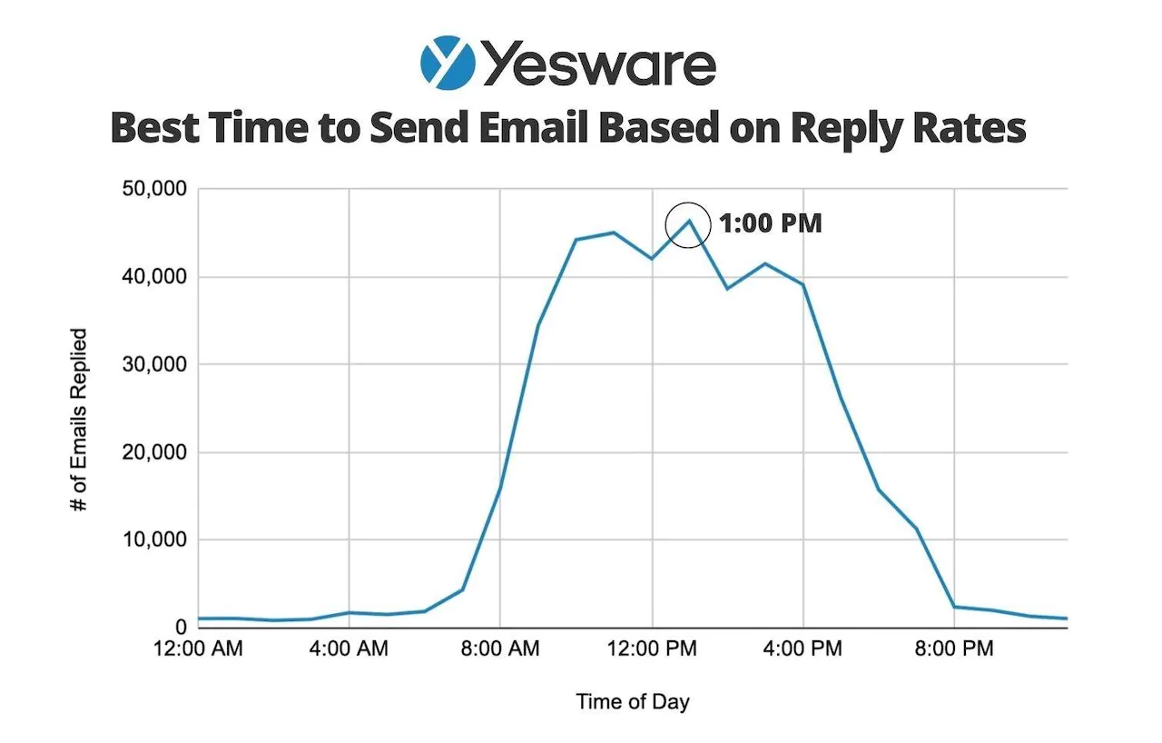 Line graph shows number of email replies based on time of day. Prospecting emails may enjoy better results based on time of day.