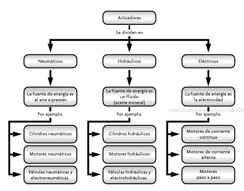 Actuadores Eléctricos (Electrónica / Sistemas Programables)