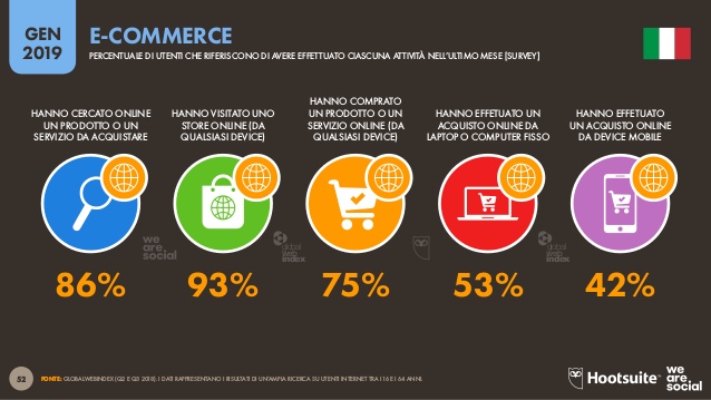 Percentuali di utenti che visitano un ecommerce in Italia