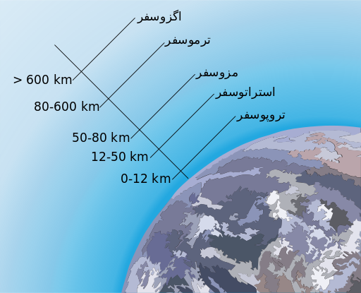 File:Atmosphere structure-fa.svg