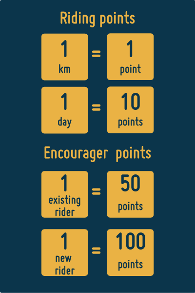 A blue box showing the challenge points in yellow. Points for riding are 1 per mile and 1 per day. Points for encouraging are 50 points for and existing rider and 100 points for a new rider.