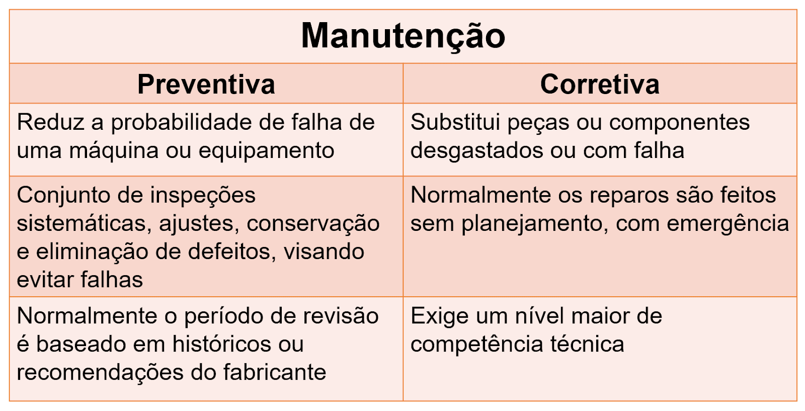 Tabela de comparação entre manutenção preventiva e corretiva