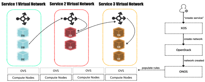 Virtual Network Overlay - CORD - OpenCORD Wiki