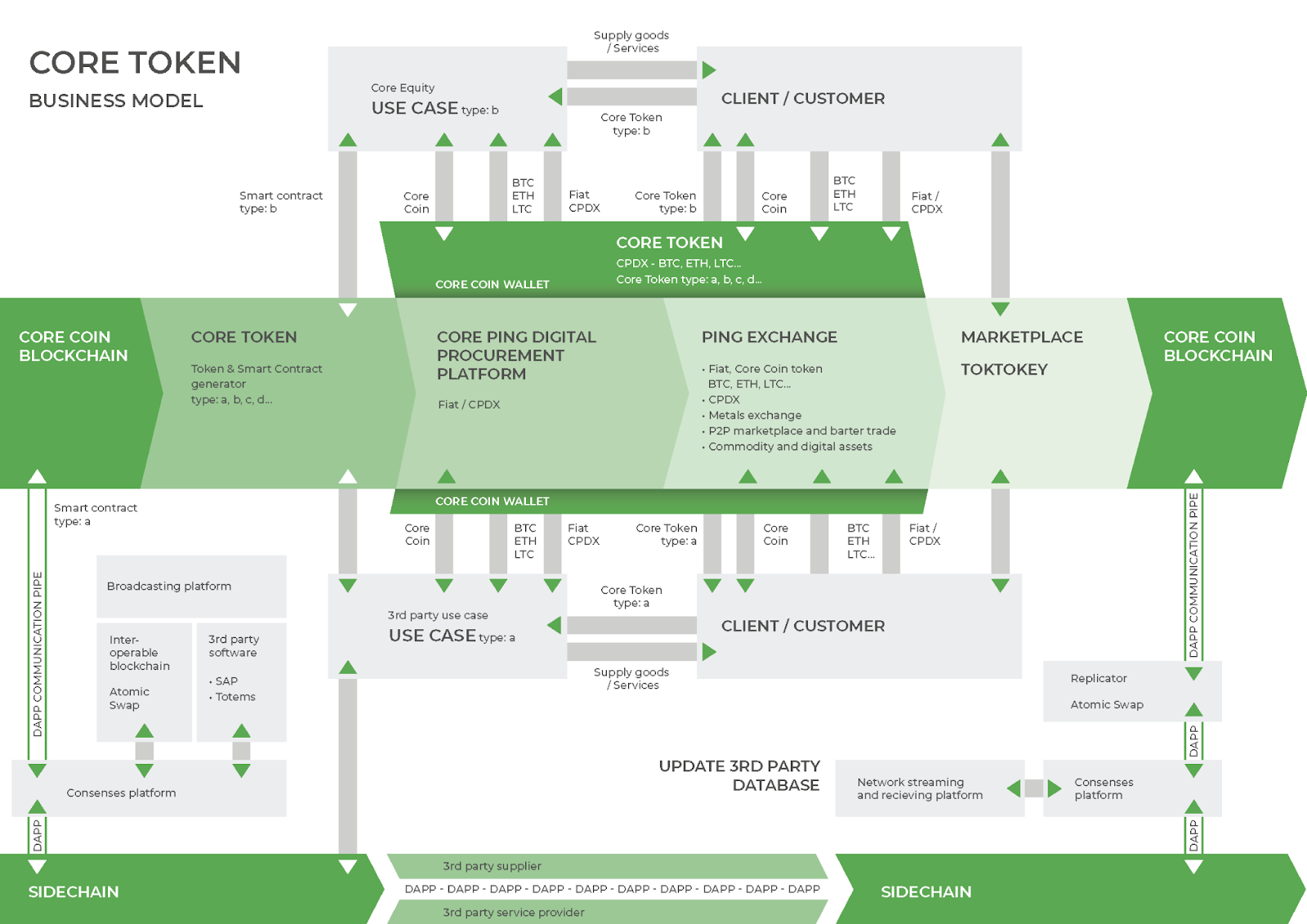 Core Token latest state-of-the-art token closing its pre-sale 11th August 2021