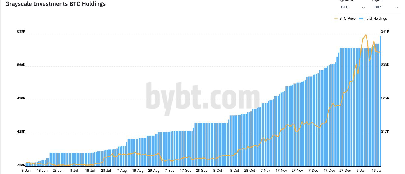 Grayscale Scoops Up an Additional 16,244 BTC in a Single Day