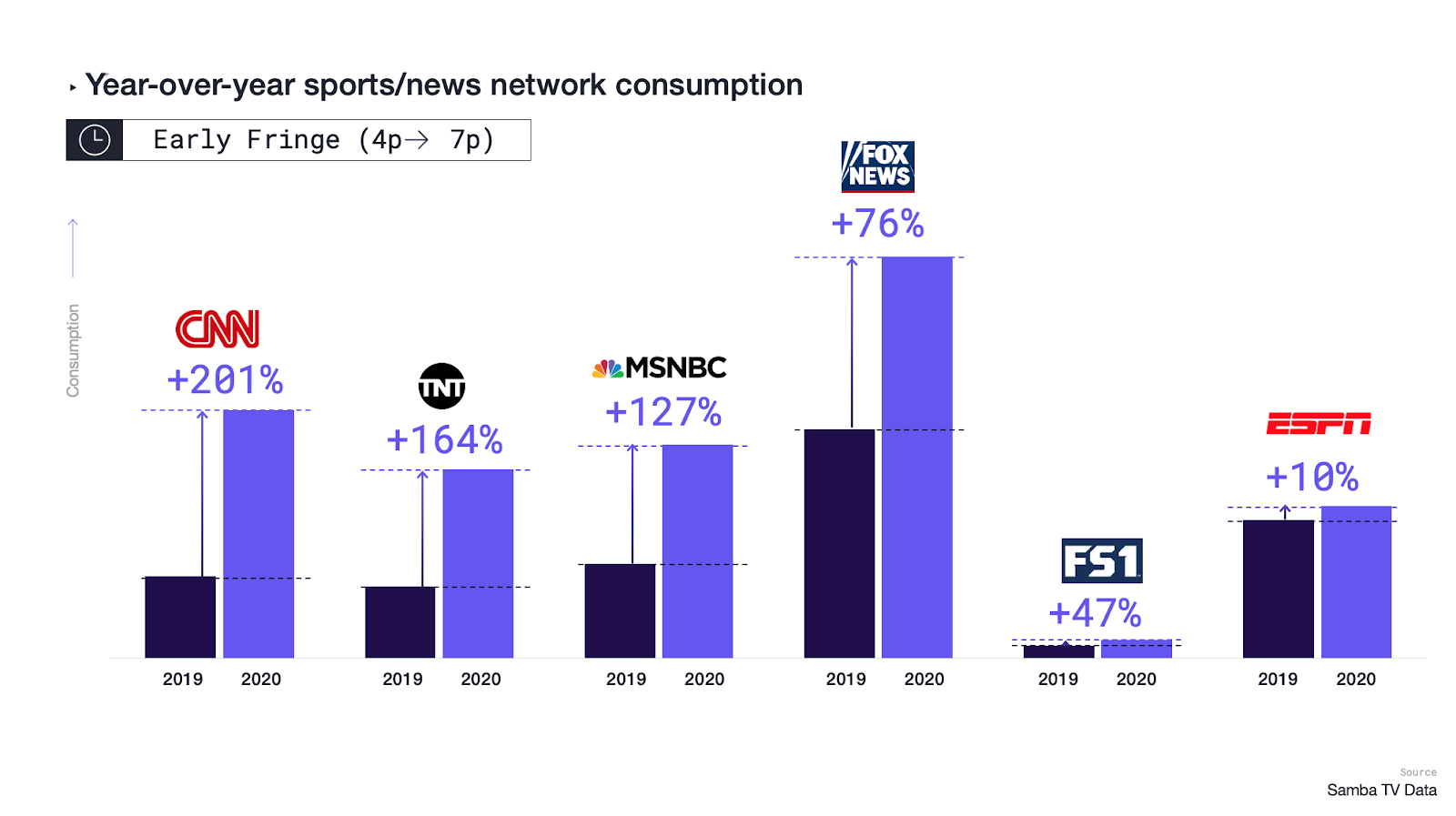 TV Viewership Grows in August as Late Afternoon Viewing Time Surges - Samba  TV