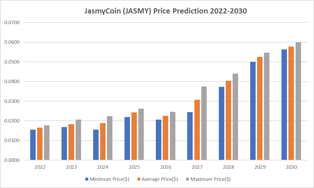 Jasmy Price Prediction 2022-2030: Is JASMY a Good Investment? 6