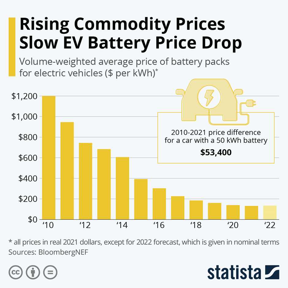 Inflation-adjusted average price decrease over time for lithium-ion batteries per kWh. 