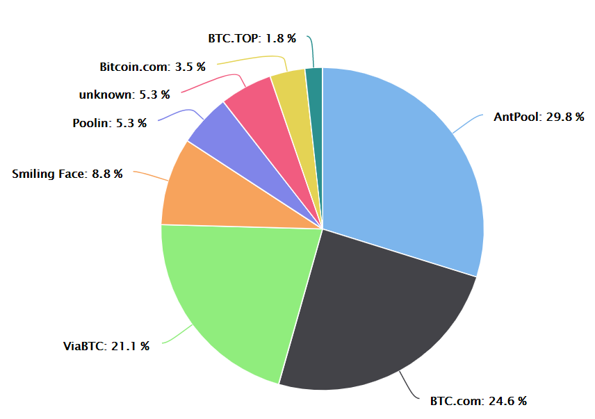 Bitcoin Cash mining pool split showing AntPool, BTC.com, and ViaBTC in the lead
