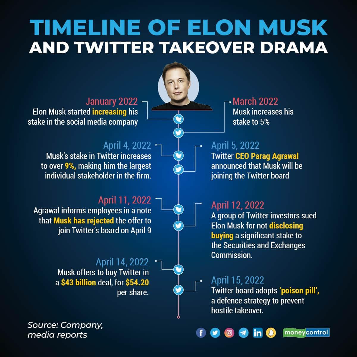 Elon Musk's Twitter play: What's at stake for the company, its India  operations