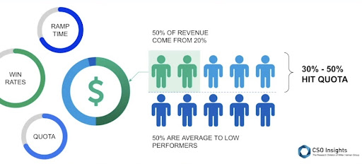 An image of CSO insights that shows 50% of their revenue comes from 20% of sellers, which 30-50% hit quota, and then underneath 50% are average to low performers.