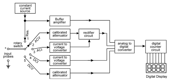 how digital multimeter works