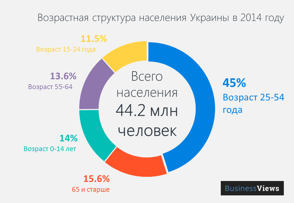 The age structure of the population of Ukraine in 2014