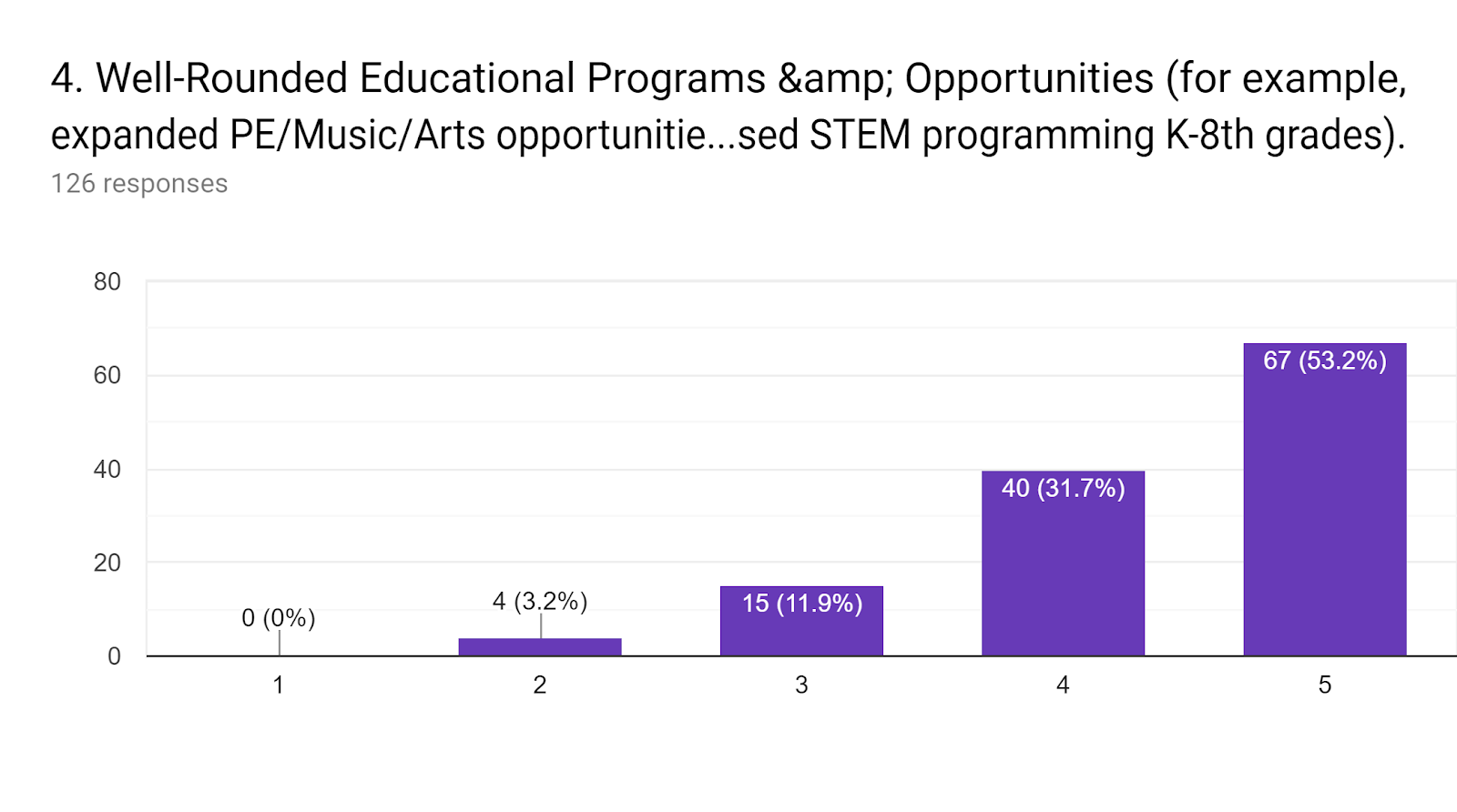 Forms response chart. Question title: 4.	Well-Rounded Educational Programs &amp; Opportunities (for example, expanded PE/Music/Arts opportunities, provide access for all students to academic programs, additional Science, Technology, Engineering and Math (STEM) options for high school, increased STEM programming K-8th grades).. Number of responses: 126 responses.