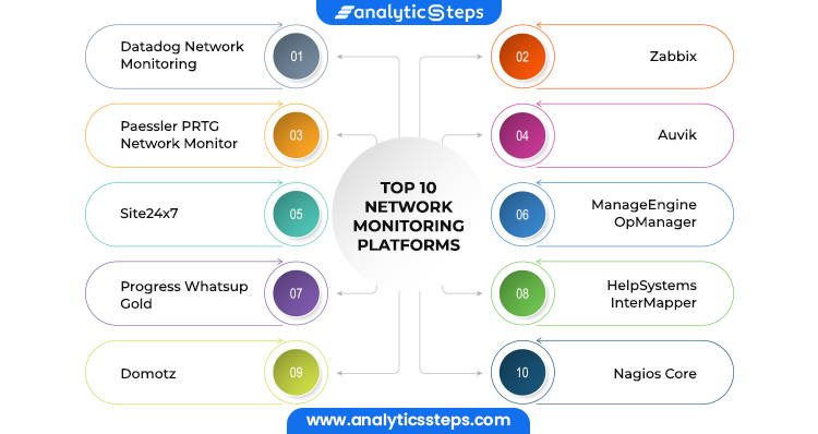 Image represents the top 10 network Monitoring Tools that includes Zabbix, Auvik, Site24x7, Domotx, progress Whatsup Gold, etc.