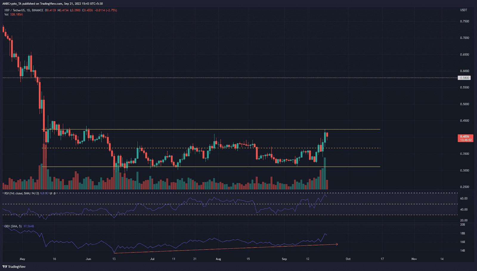 XRP đạt mức cao nhất trong phạm vi, có thể mong đợi tăng thêm không?