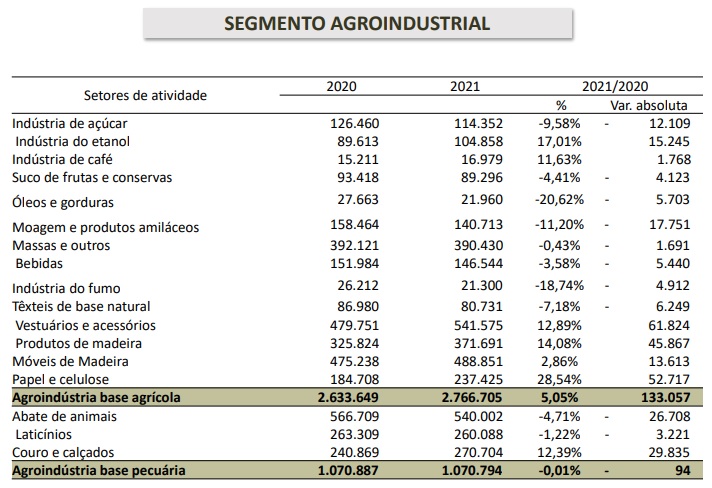 ESG na agroindústria - Dados do mercado de trabalho da agroindústria no Brasil (Fonte: Cepea)