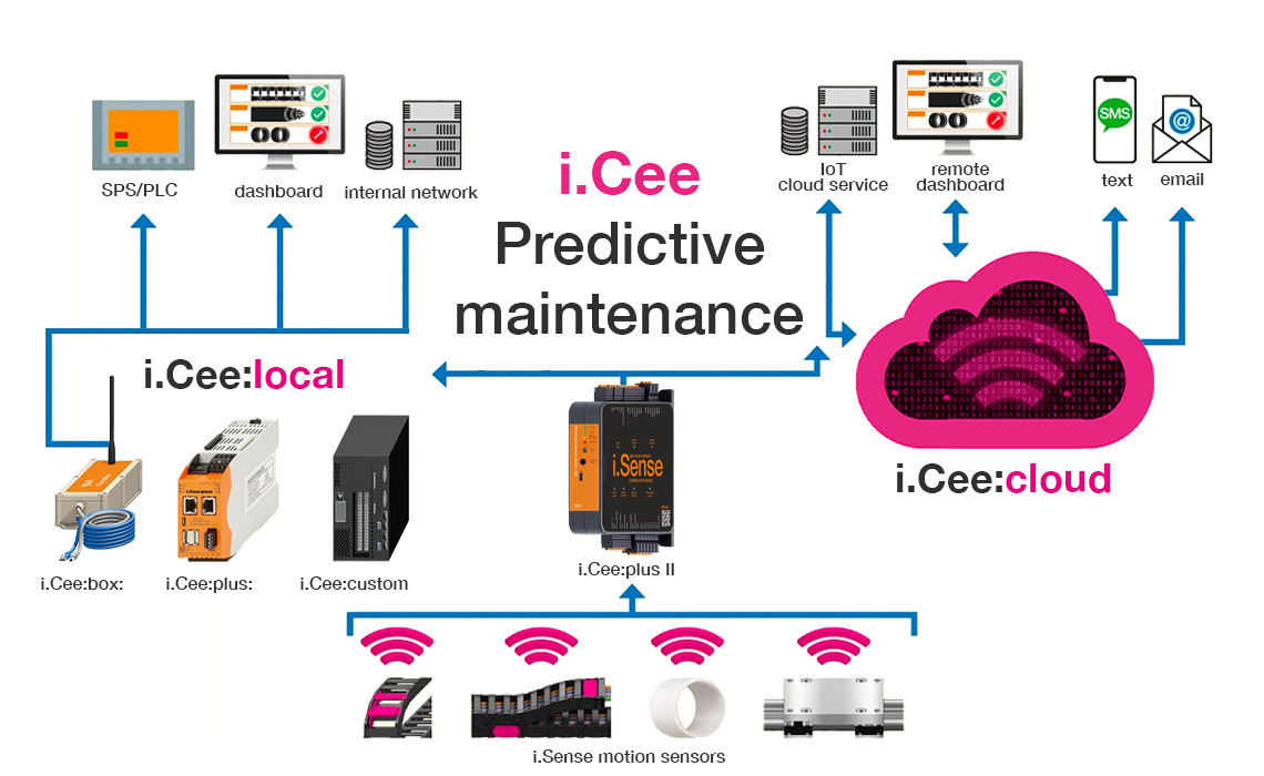 The i.Cee predictive maintenance architecture used in the IIoT
