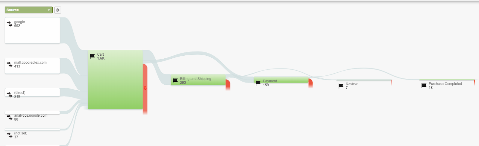 Funnel flow in Google Analytics