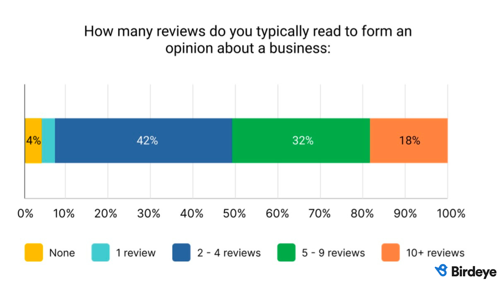 Graph showing how many reviews customers read to choose local businesses. Majority of customers chose 2-4 reviews 
